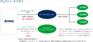 アムウェイ製品の注文の仕方は４通り ネットワークビジネス 口コミ苦手な女性が成功した驚愕の方法